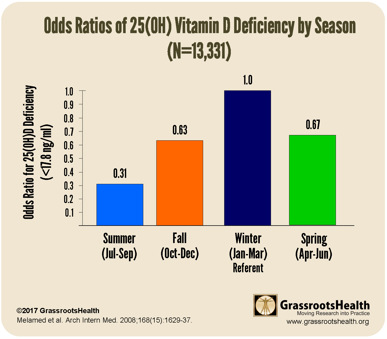 Vitamin D Deficiency By Season Grassrootshealth