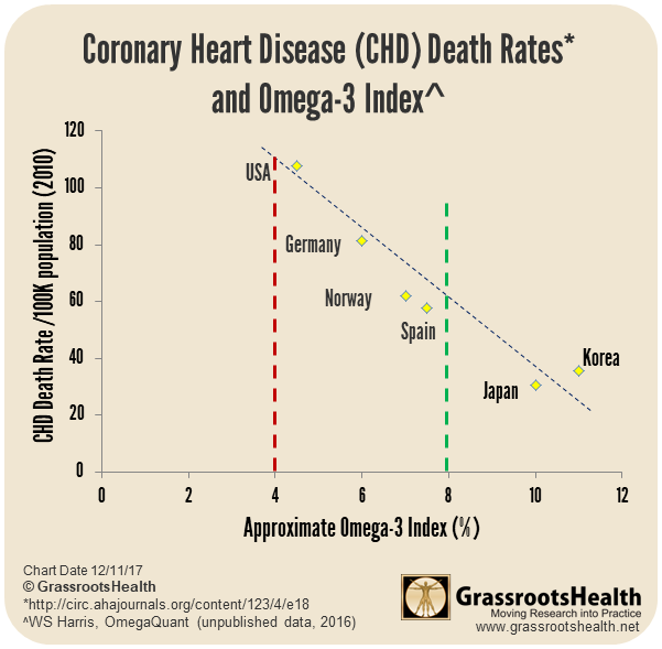 Death from Heart Disease and Omega3 Index GrassrootsHealth