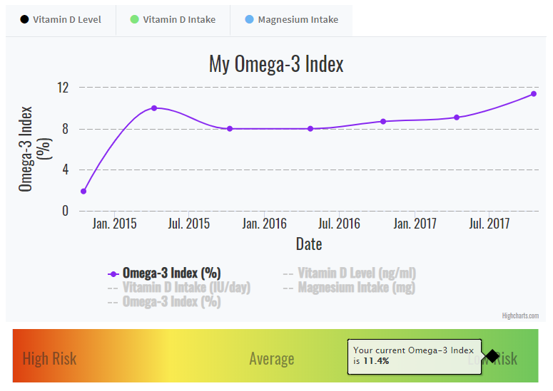 Science Speaks Why should I test my omega3 levels? GrassrootsHealth