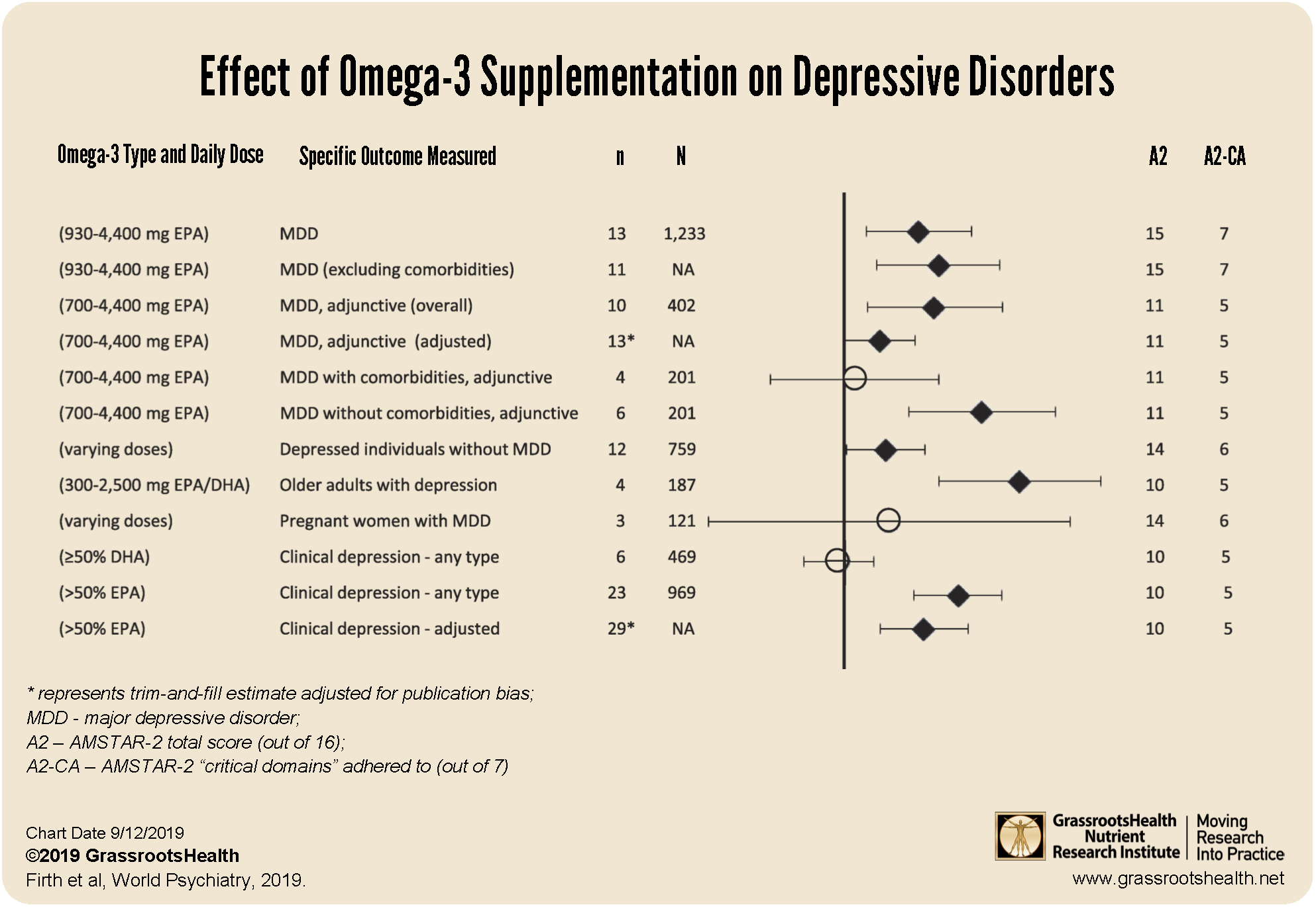 Evidence on Omega3s and Depression GrassrootsHealth
