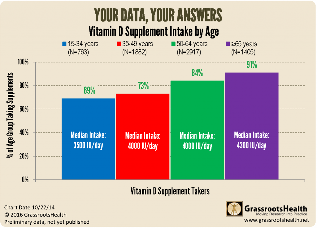 Does your age affect your vitamin D level? GrassrootsHealth