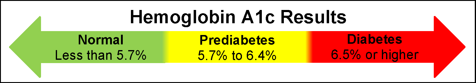 Diabetes concern? Use HbA1c to help screen, control - GrassrootsHealth