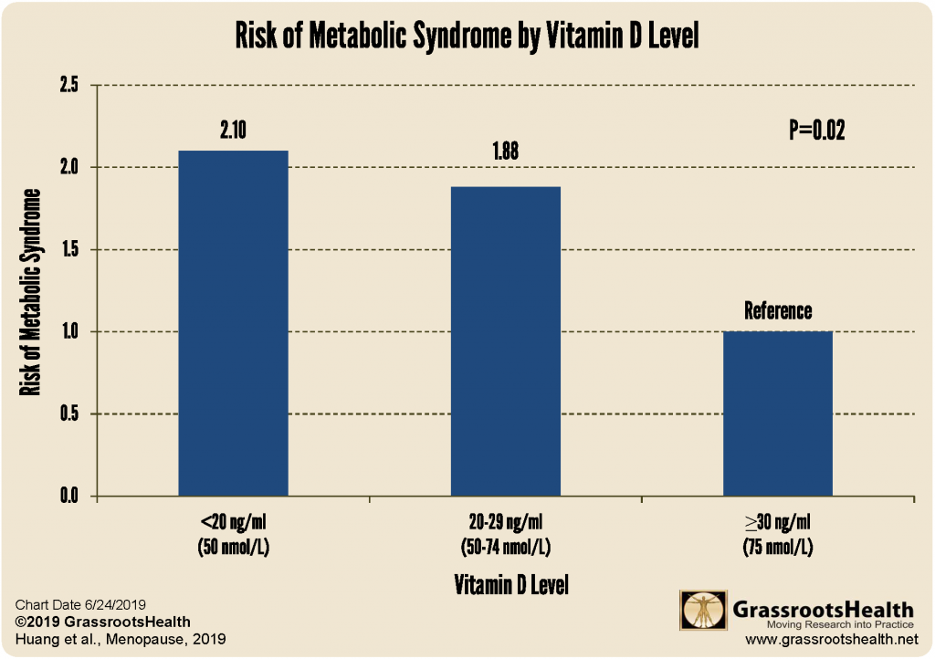 Vitamin D and Estrogen Synergistically Affect Metabolic Syndrome