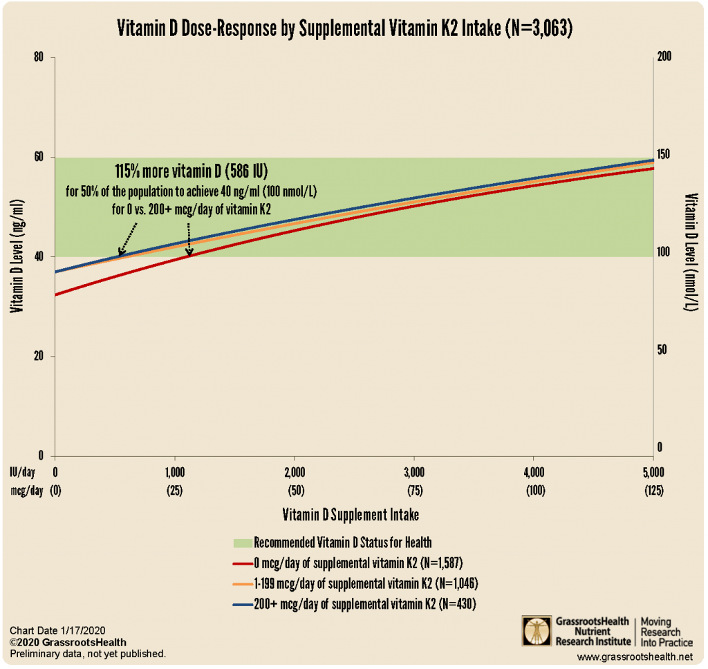 Nutrients And Other Factors That Influence Vitamin D Levels And Dose