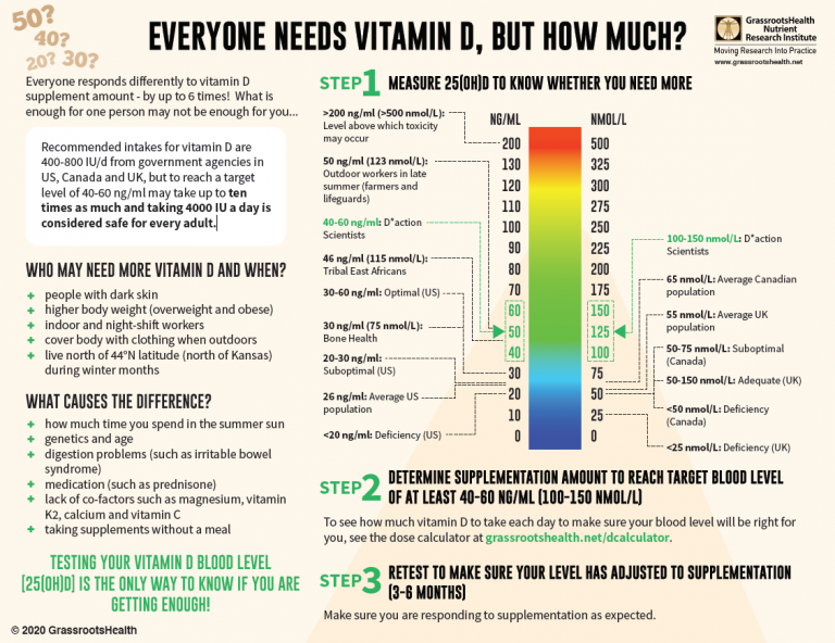 How Much Vitamin D do You Need? Infographic GrassrootsHealth