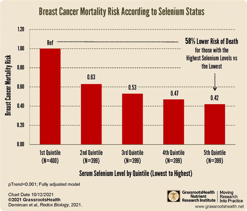 Selenium Levels May Predict Breast Cancer Mortality and Recurrence