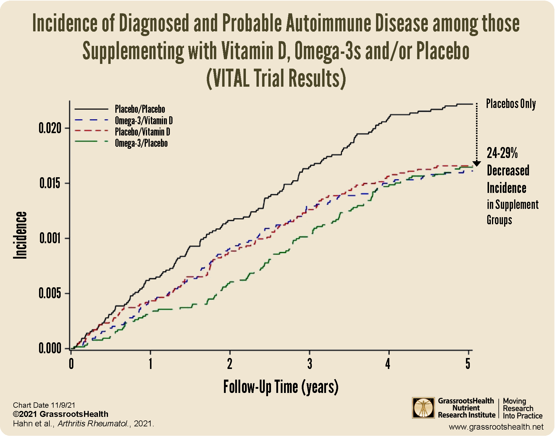 2530 Reduction in Autoimmune Disease Incidence with Vitamin D and